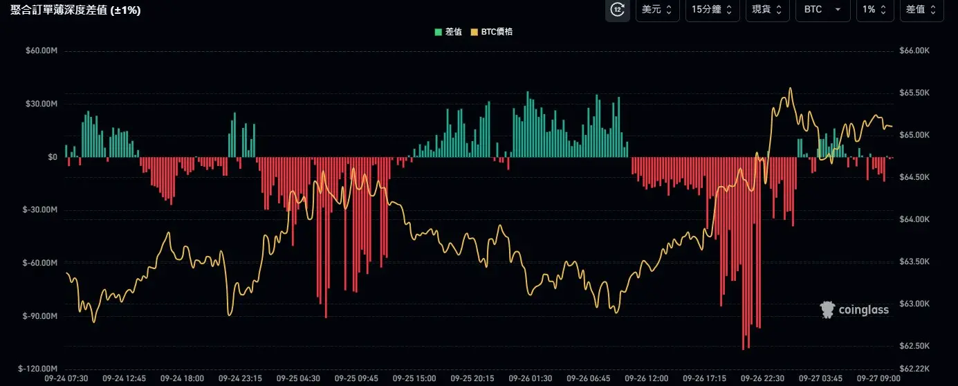 比特币突破 65,000 美元，后市怎么走？
